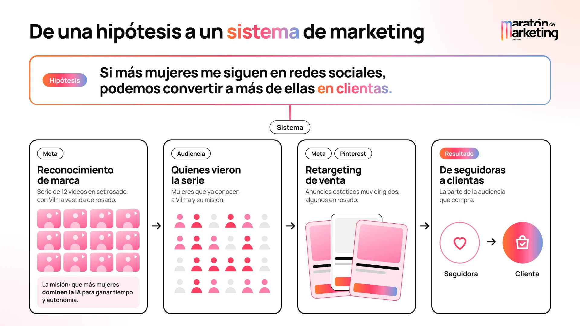 Hipótesis de campaña: reconocimiento de marca, audiencia que vio la serie, retargeting y conversión de seguidoras en clientas