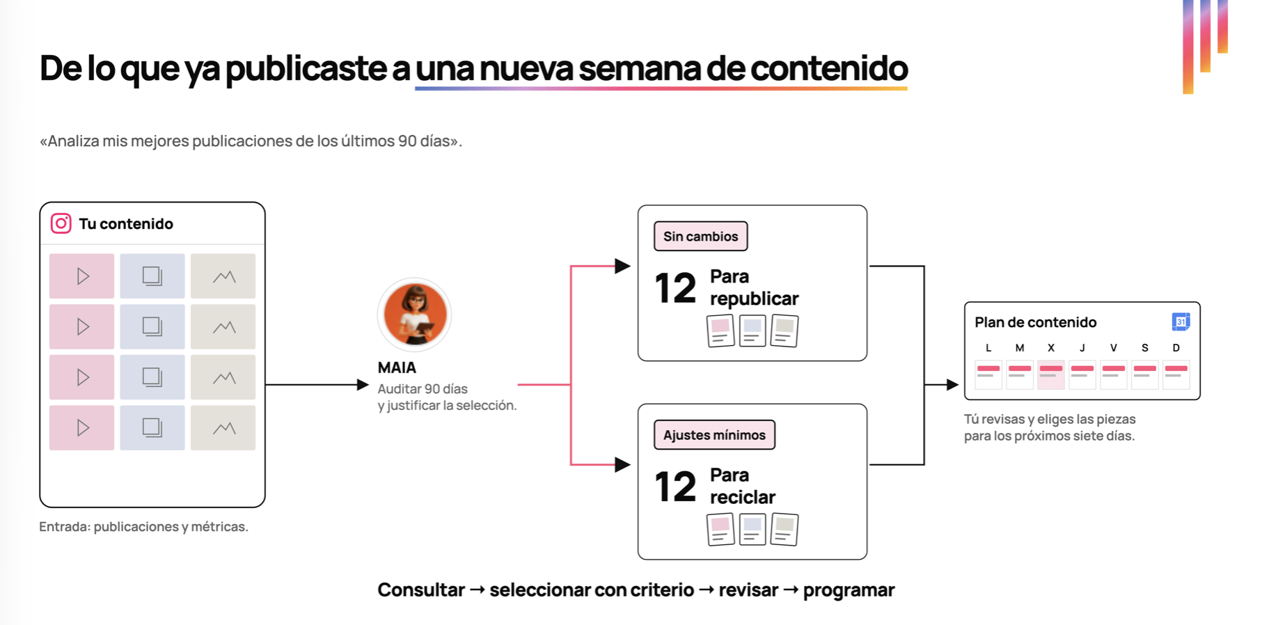 Auditoría de 90 días con MAIA: propuestas para republicar y reciclar, revisión y plan semanal