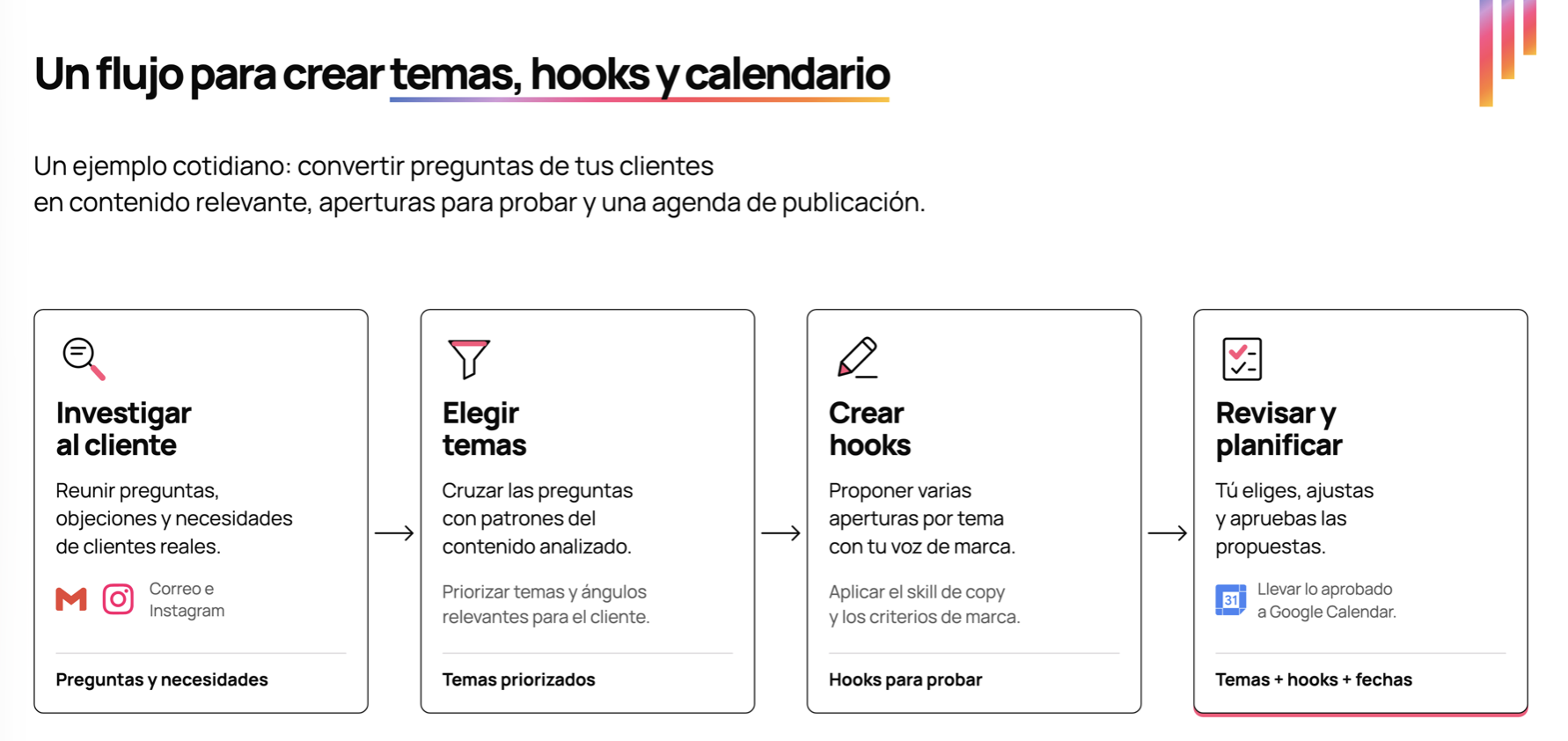 Flujo en cuatro pasos: investigar al cliente, elegir temas, crear hooks y revisar y planificar en Google Calendar