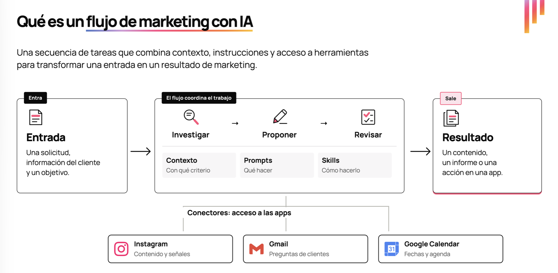 Diagrama de un flujo de marketing con IA: entrada, investigar, proponer y revisar con contexto, prompts y skills, resultado y conectores a Instagram, Gmail y Google Calendar
