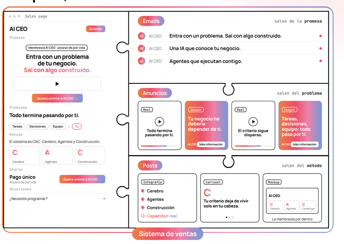 Sistema de ventas: una página de ventas conectada como piezas de puzzle con emails, anuncios y posts derivados de su promesa, problema y método